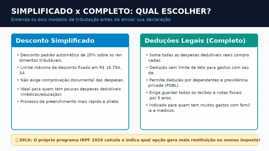 Tabela comparativa entre o modelo de Desconto Simplificado e a opção por Deduções Legais na declaração do IRPF.