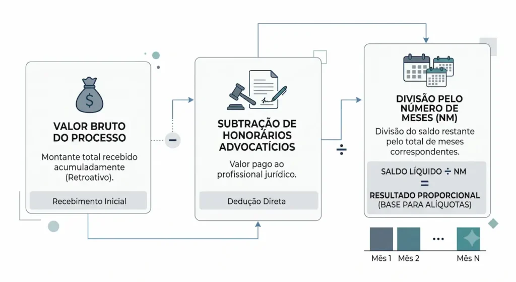 declarar rra imposto renda: Infográfico explicativo mostrando o fluxo de dedução de honorários e cálculo do número de meses no RRA.